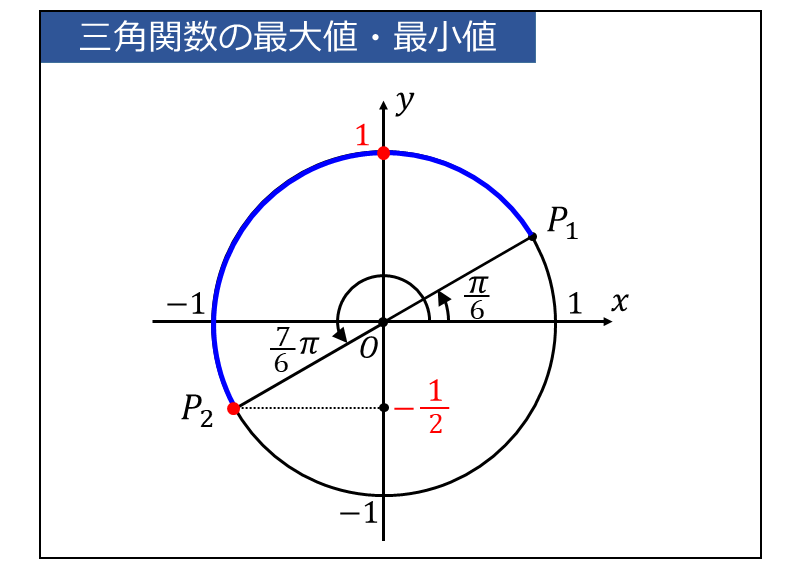 三角関数の合成を利用した最大値・最小値の問題